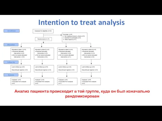 Intention to treat analysis Анализ пациента происходит в той группе, куда он был изначально рандомизирован