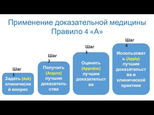 Применение доказательной медицины Правило 4 «А» Задать (Ask) клинический вопрос