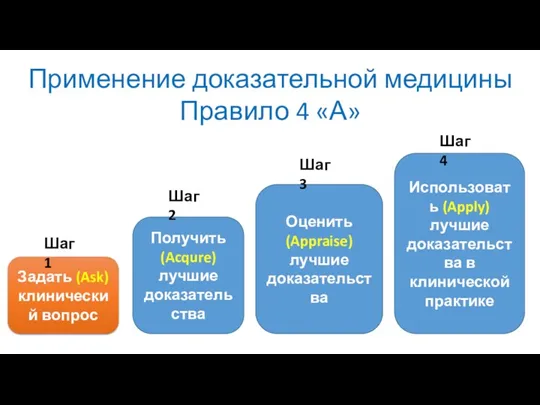 Применение доказательной медицины Правило 4 «А» Задать (Ask) клинический вопрос