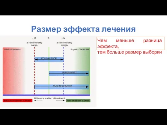 Размер эффекта лечения Чем меньше разница эффекта, тем больше размер выборки