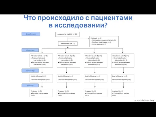 Что происходило с пациентами в исследовании? consort-statement.org