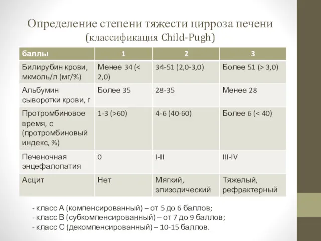 Определение степени тяжести цирроза печени (классификация Child-Pugh) - класс А (компенсированный) – от
