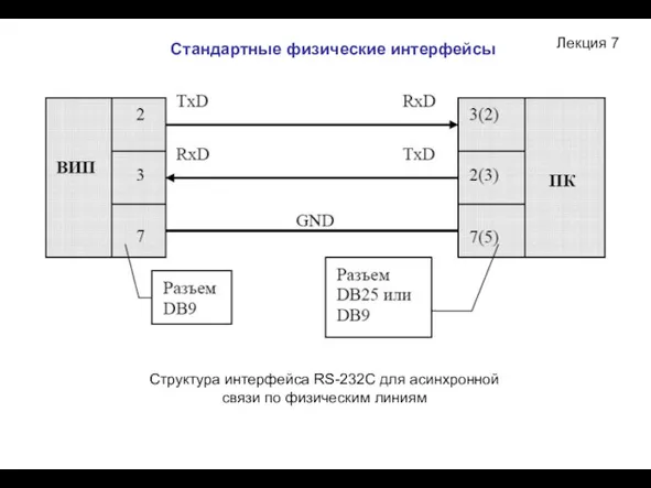 Лекция 7 Стандартные физические интерфейсы Структура интерфейса RS-232С для асинхронной связи по физическим линиям