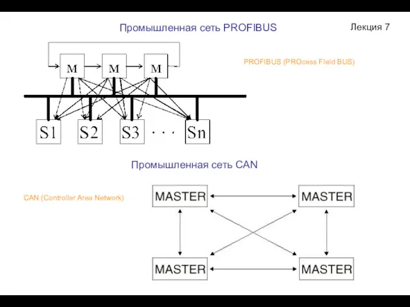 Лекция 7 Промышленная сеть PROFIBUS Промышленная сеть CAN PROFIBUS (PROcess FIeld BUS)‏ CAN (Controller Area Network)