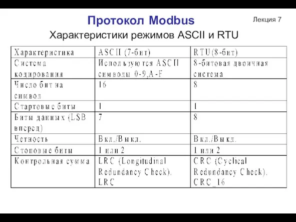 Лекция 7 Протокол Modbus Характеристики режимов ASCII и RTU
