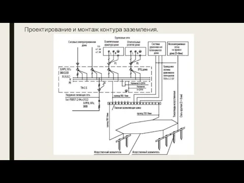 Проектирование и монтаж контура заземления.