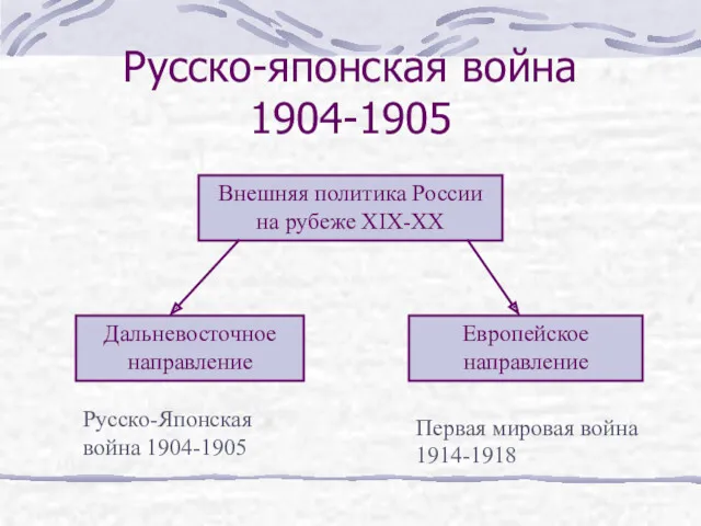 Русско-японская война 1904-1905 Внешняя политика России на рубеже XIX-XX Дальневосточное направление Европейское направление