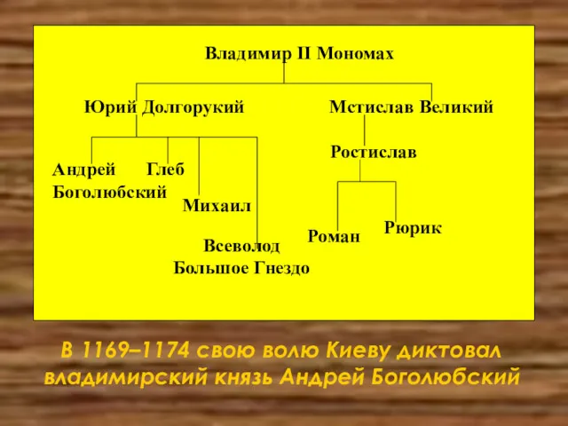 Юрий Долгорукий Андрей Боголюбский Глеб Михаил Всеволод Большое Гнездо Мстислав