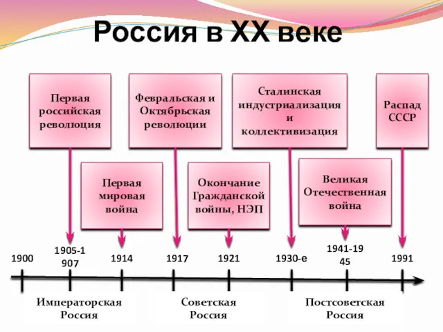 Россия в ХХ веке Императорская Россия Советская Россия Постсоветская Россия