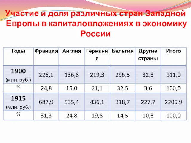 Участие и доля различных стран Западной Европы в капиталовложениях в экономику России