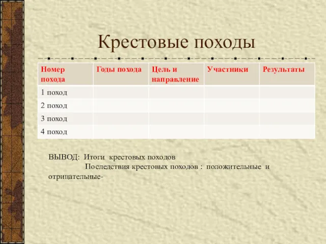 Крестовые походы ВЫВОД: Итоги крестовых походов Последствия крестовых походов : положительные и отрицательные-