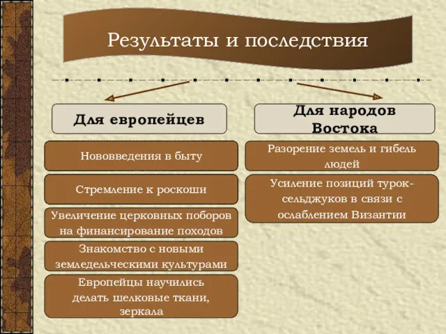 Результаты и последствия Для европейцев Для народов Востока Завоеванные земли в Палестине потеряны