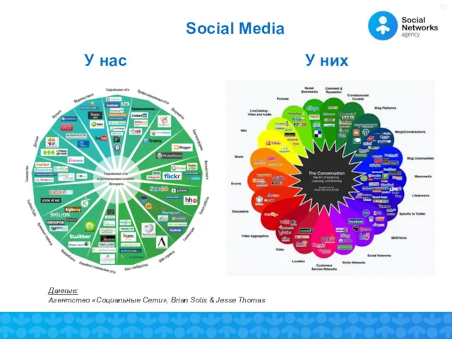 Social Media У нас Данные: Агентство «Социальные Сети», Brian Solis & Jesse Thomas У них