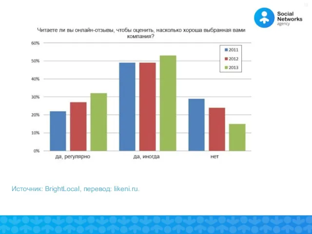 Источник: BrightLocal, перевод: likeni.ru.