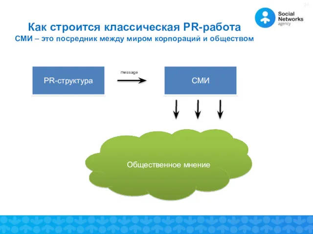 PR-структура СМИ Общественное мнение message Как строится классическая PR-работа СМИ