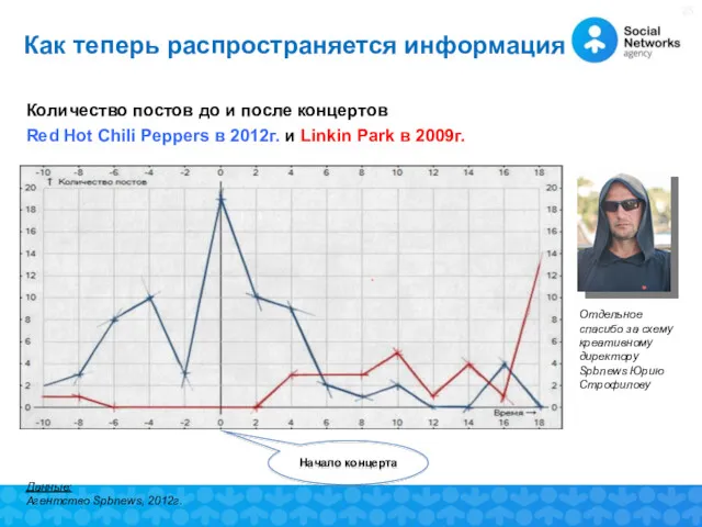 Как теперь распространяется информация Начало концерта Данные: Агентство Spbnews, 2012г.