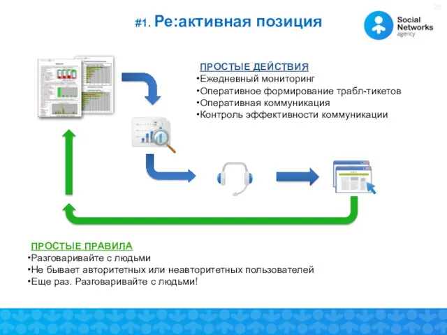 #1. Ре:активная позиция ПРОСТЫЕ ДЕЙСТВИЯ Ежедневный мониторинг Оперативное формирование трабл-тикетов