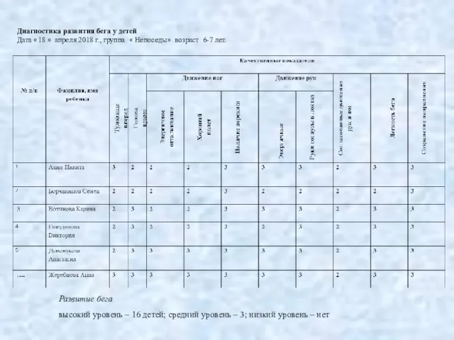 Диагностика развития бега у детей Дата «18 » апреля 2018