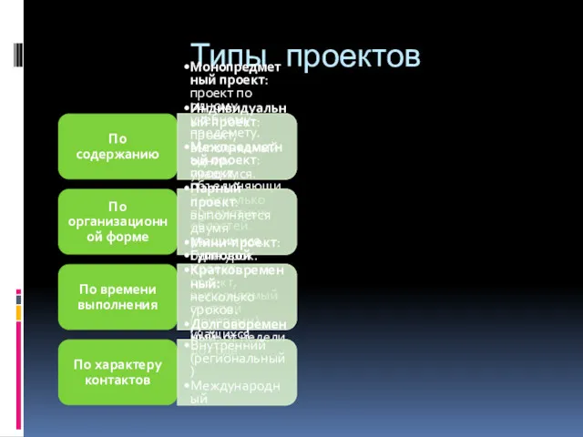 Типы проектов По содержанию Монопредметный проект: проект по одному учебному