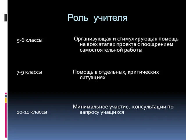 Роль учителя 5-6 классы 7-9 классы 10-11 классы Организующая и