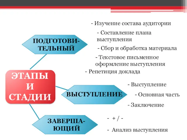 ЭТАПЫ И СТАДИИ ПОДГОТОВИ-ТЕЛЬНЫЙ ВЫСТУПЛЕНИЕ ЗАВЕРША- ЮЩИЙ - Выступление -