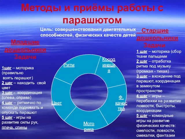 Методы и приёмы работы с парашютом Младшие дошкольники Задачи 1шаг