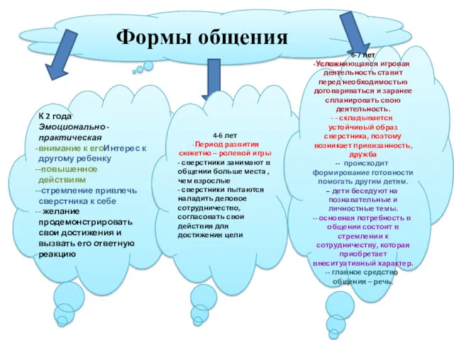 Формы общения К 2 года Эмоционально -практическая внимание к егоИнтерес