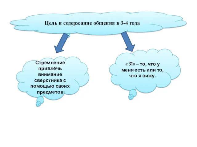 Цель и содержание общения в 3-4 года Стремление привлечь внимание