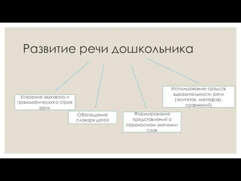 Развитие речи дошкольника Использование средств выразительности речи (эпитетов, метафор, сравнений)