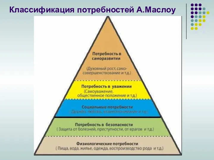 Классификация потребностей А.Маслоу