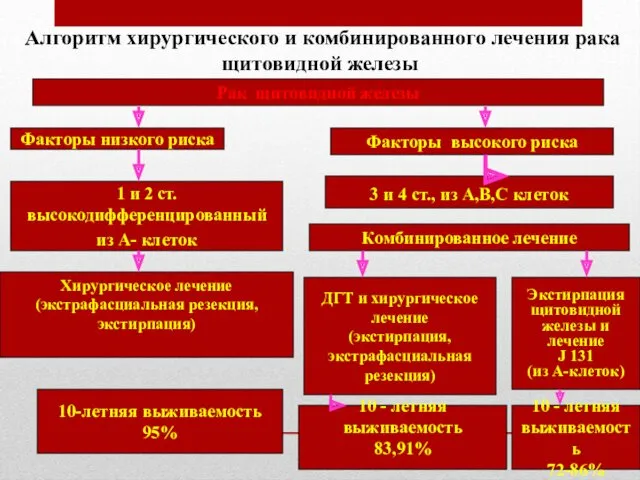 Алгоритм хирургического и комбинированного лечения рака щитовидной железы Рак щитовидной