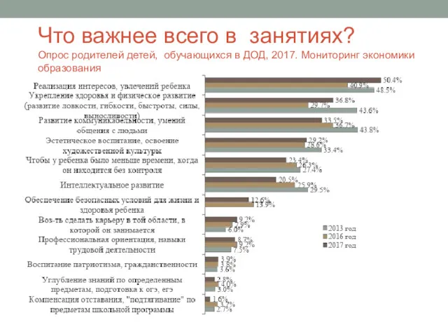 Что важнее всего в занятиях? Опрос родителей детей, обучающихся в ДОД, 2017. Мониторинг экономики образования