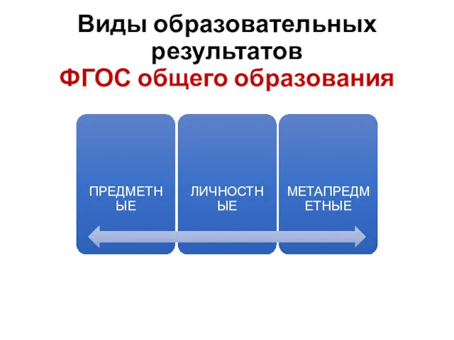 Виды образовательных результатов ФГОС общего образования