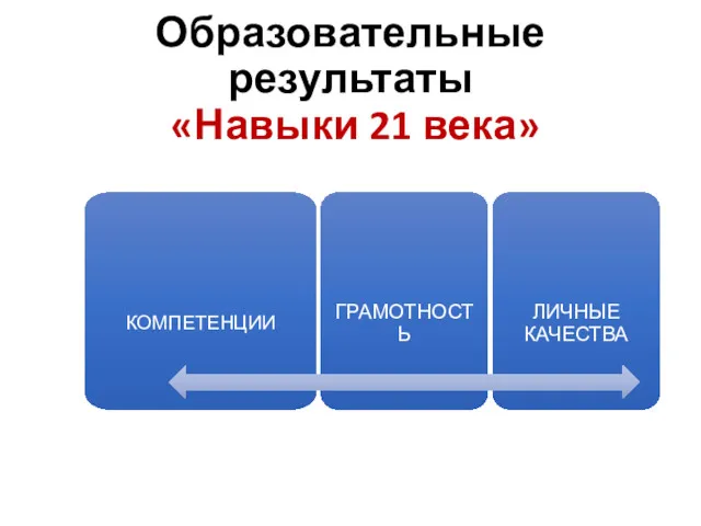 Образовательные результаты «Навыки 21 века»