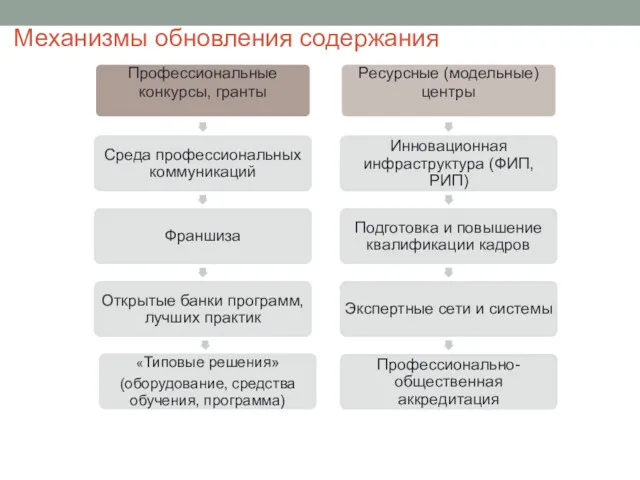 Механизмы обновления содержания