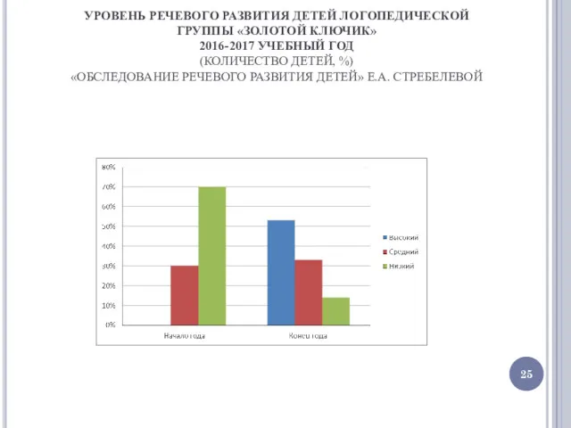 УРОВЕНЬ РЕЧЕВОГО РАЗВИТИЯ ДЕТЕЙ ЛОГОПЕДИЧЕСКОЙ ГРУППЫ «ЗОЛОТОЙ КЛЮЧИК» 2016-2017 УЧЕБНЫЙ