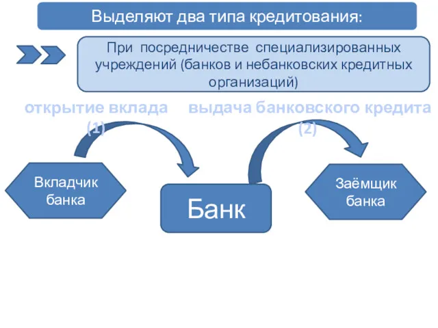 Выделяют два типа кредитования: При посредничестве специализированных учреждений (банков и