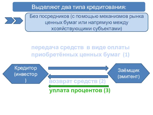 Выделяют два типа кредитования: Без посредников (с помощью механизмов рынка