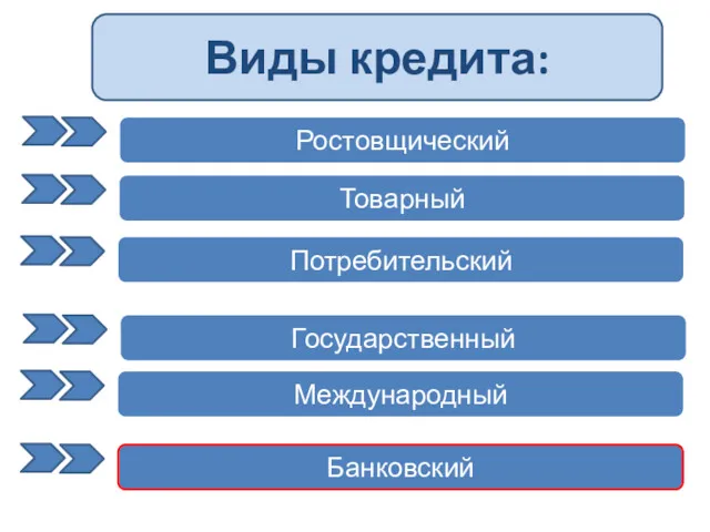 Ростовщический Виды кредита: Товарный Потребительский Государственный Международный Банковский