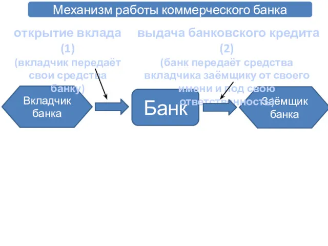 Механизм работы коммерческого банка Вкладчик банка Заёмщик банка Банк открытие