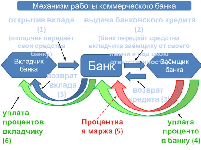 Механизм работы коммерческого банка Вкладчик банка Заёмщик банка Банк открытие