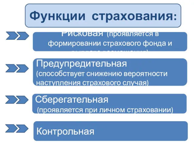 Рисковая (проявляется в формировании страхового фонда и выплате возмещения) Функции