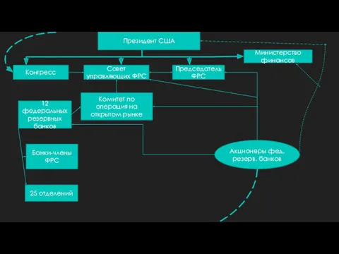 Президент США Конгресс Совет управляющих ФРС Председатель ФРС Министерство финансов