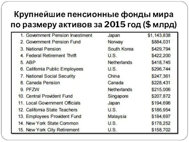 Крупнейшие пенсионные фонды мира по размеру активов за 2015 год ($ млрд)