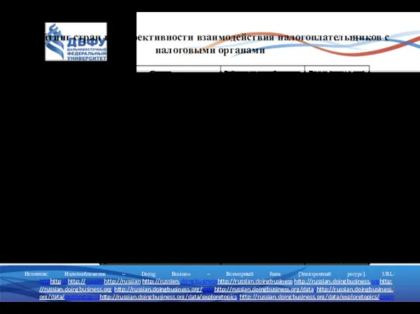 Рейтинг стран по эффективности взаимодействия налогоплательщиков с налоговыми органами Источник: