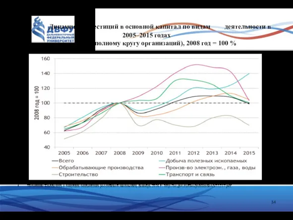 Динамика инвестиций в основной капитал по видам деятельности в 2005–2015