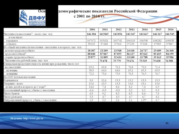 Основные демографические показатели Российской Федерации с 2001 по 2016 гг.