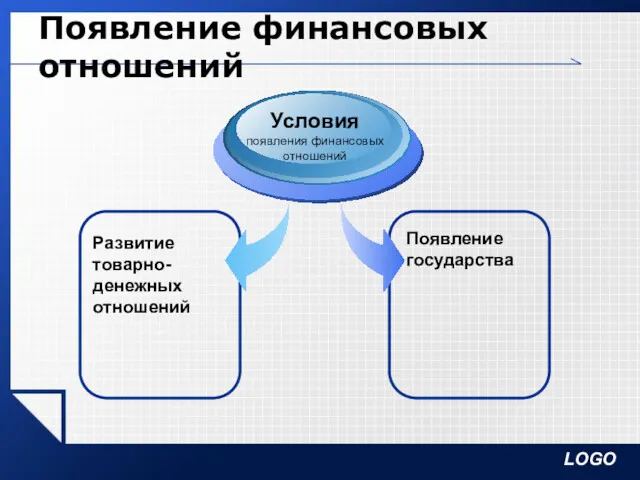 Появление финансовых отношений Появление государства Развитие товарно-денежных отношений Условия появления финансовых отношений