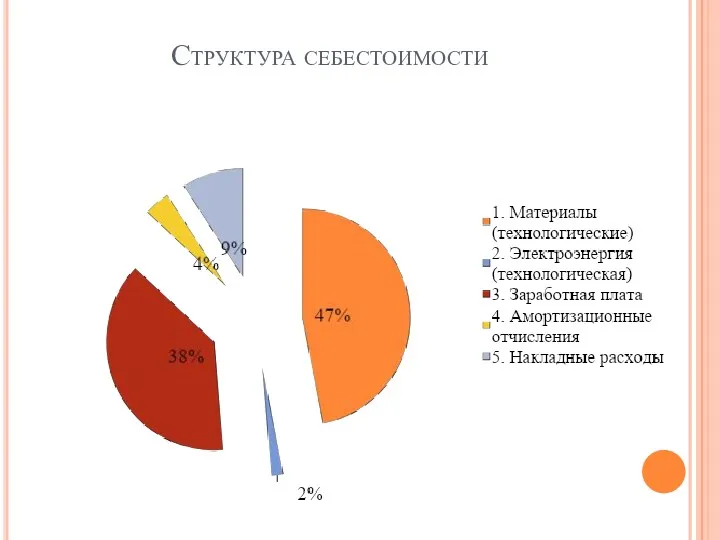 Структура себестоимости