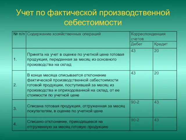 Учет по фактической производственной себестоимости